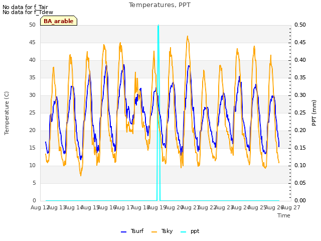 plot of Temperatures, PPT