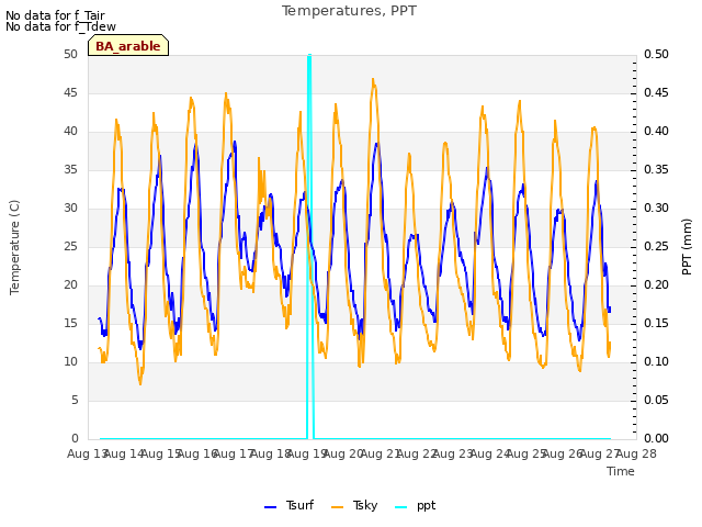 plot of Temperatures, PPT