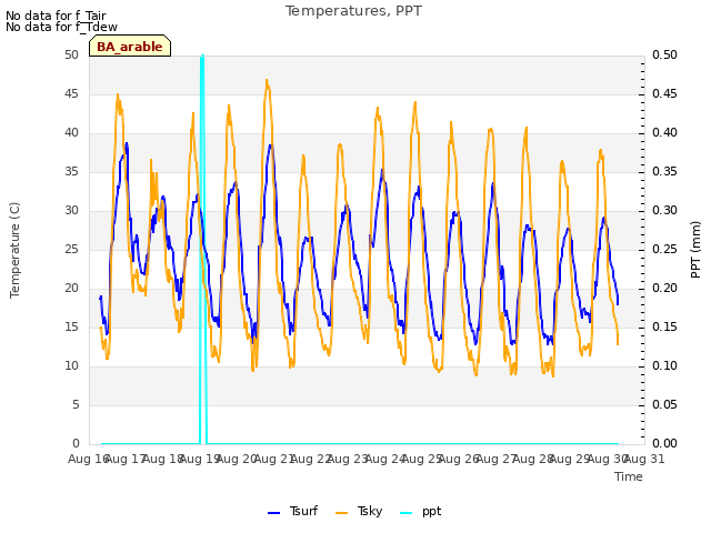 plot of Temperatures, PPT