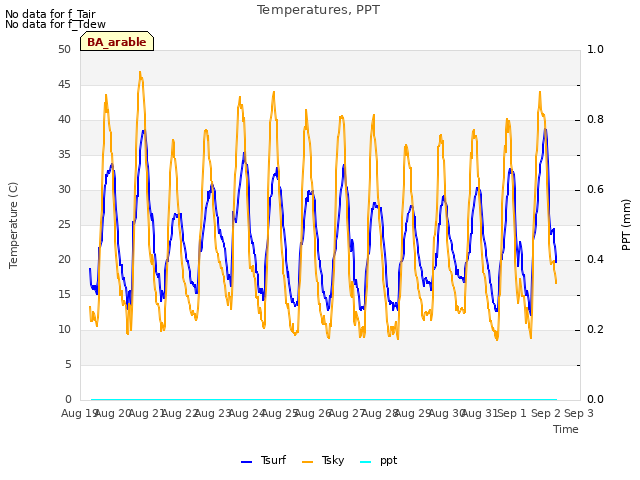 plot of Temperatures, PPT