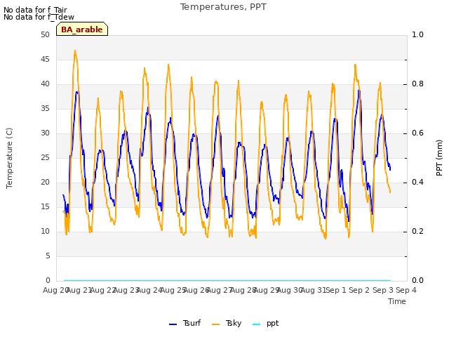 plot of Temperatures, PPT