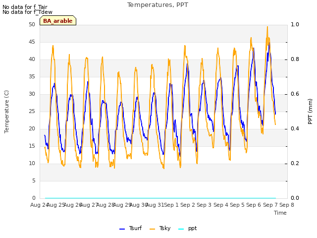 plot of Temperatures, PPT