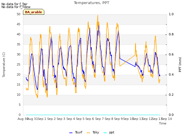 plot of Temperatures, PPT