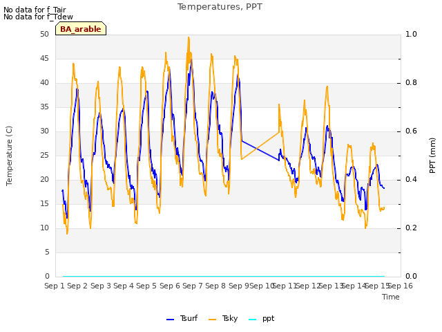 plot of Temperatures, PPT