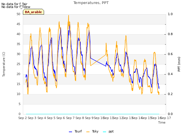 plot of Temperatures, PPT