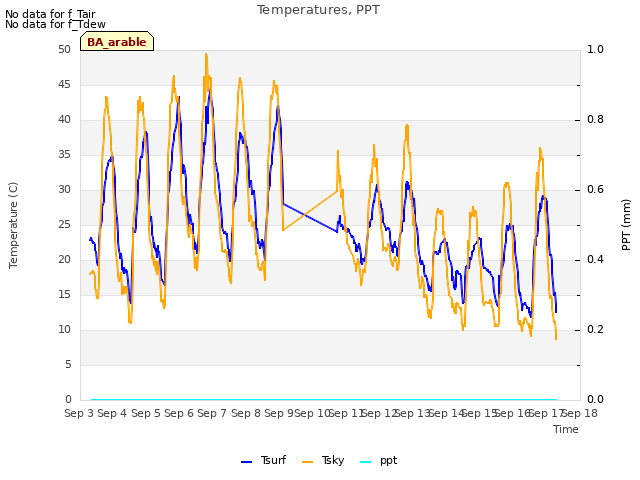 plot of Temperatures, PPT