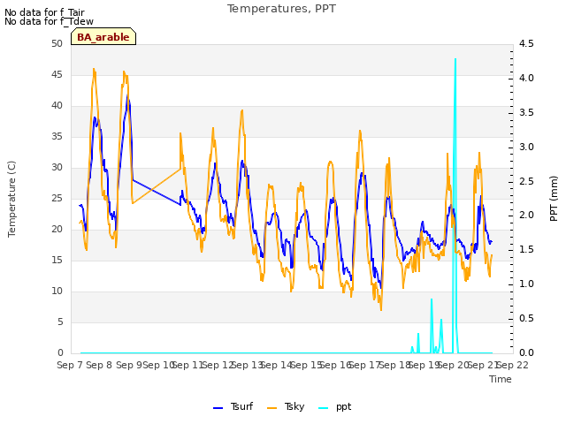 plot of Temperatures, PPT