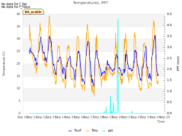 plot of Temperatures, PPT