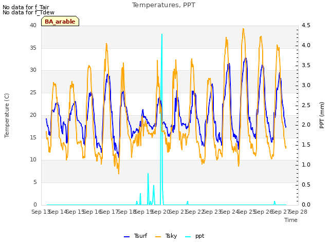 plot of Temperatures, PPT