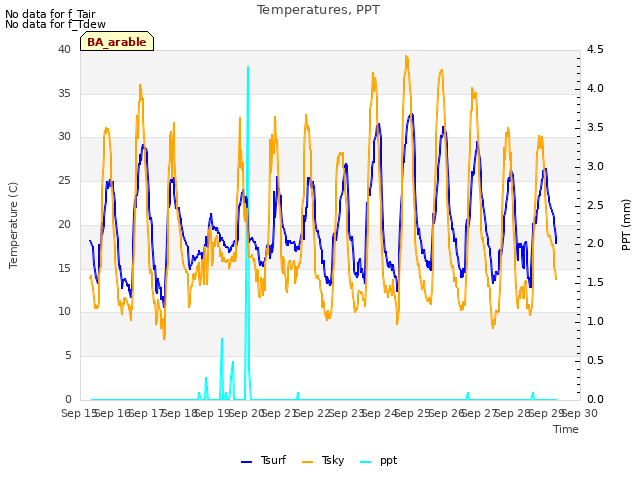 plot of Temperatures, PPT