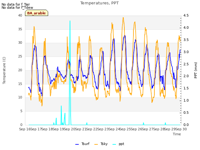 plot of Temperatures, PPT