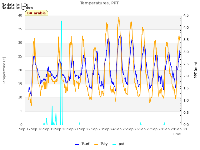 plot of Temperatures, PPT