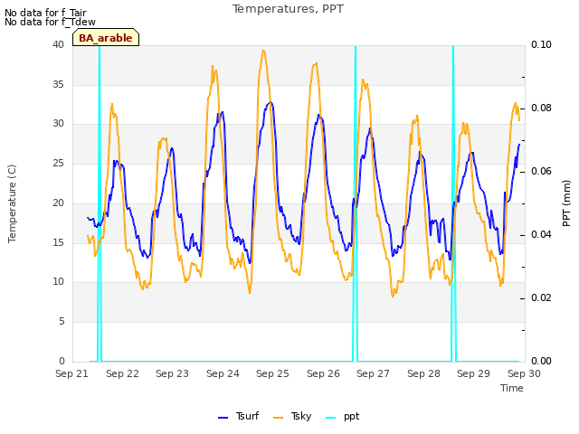 plot of Temperatures, PPT