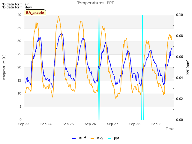 plot of Temperatures, PPT