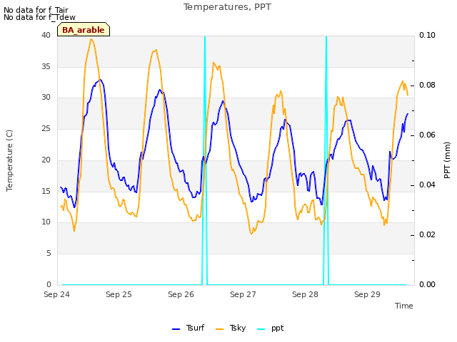 plot of Temperatures, PPT