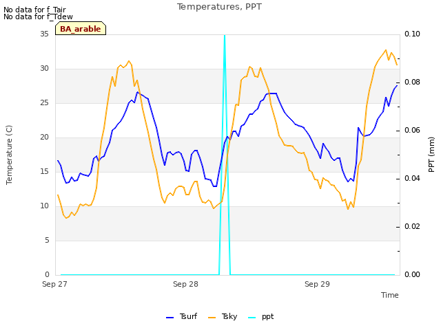 plot of Temperatures, PPT