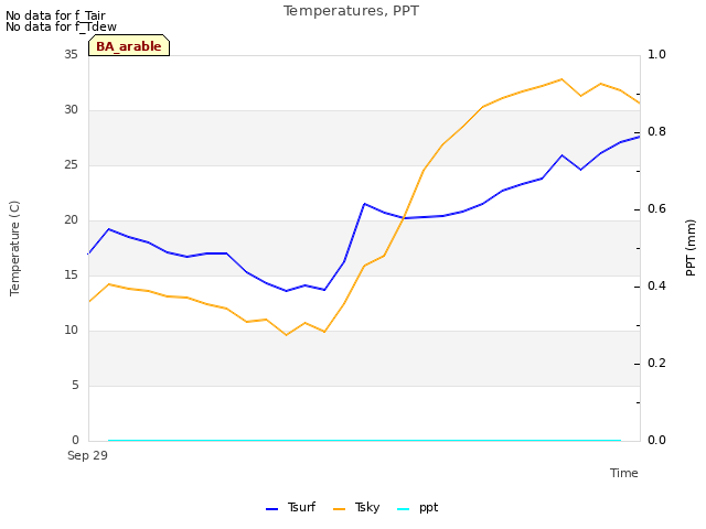 plot of Temperatures, PPT