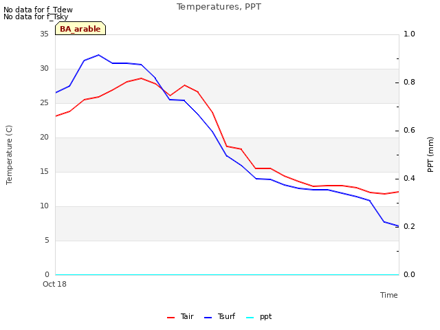 plot of Temperatures, PPT