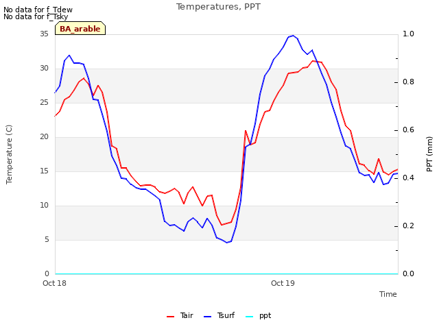 plot of Temperatures, PPT