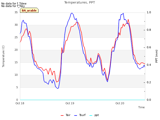 plot of Temperatures, PPT