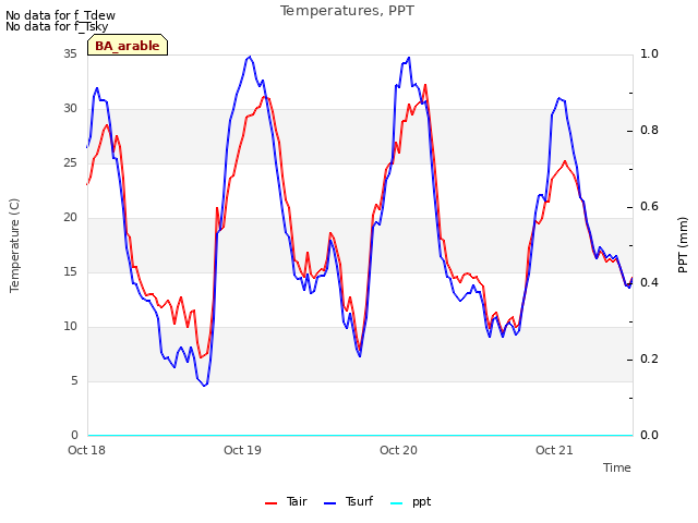 plot of Temperatures, PPT