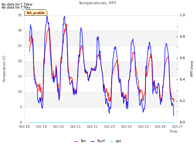 plot of Temperatures, PPT