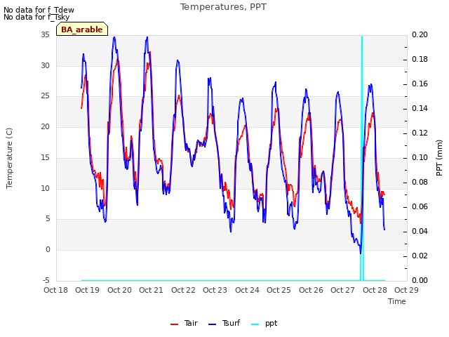 plot of Temperatures, PPT