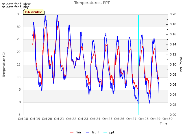 plot of Temperatures, PPT