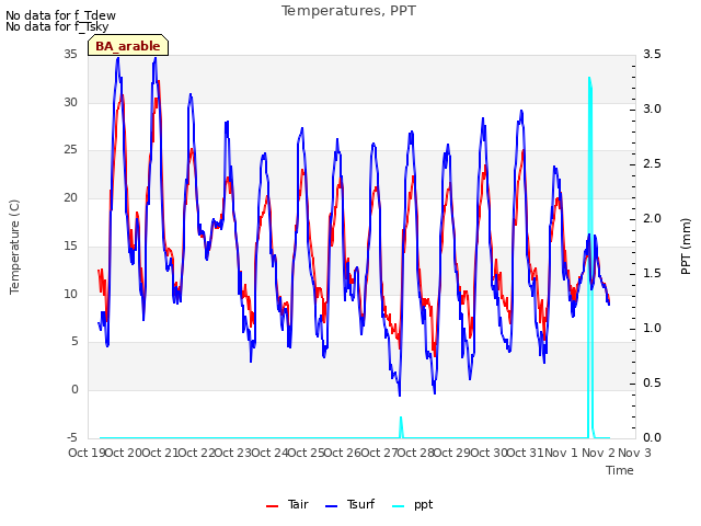 plot of Temperatures, PPT