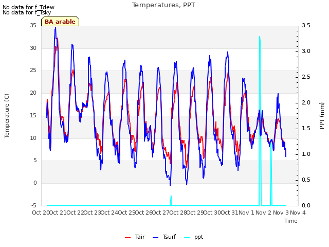 plot of Temperatures, PPT