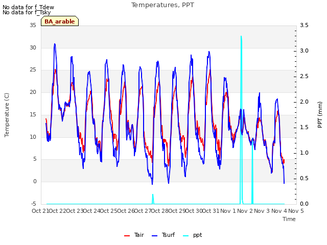 plot of Temperatures, PPT