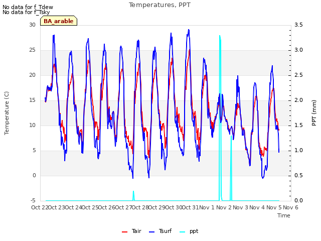 plot of Temperatures, PPT