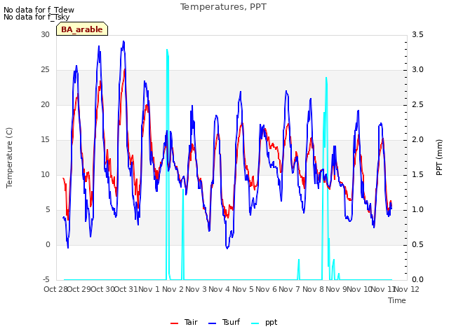 plot of Temperatures, PPT