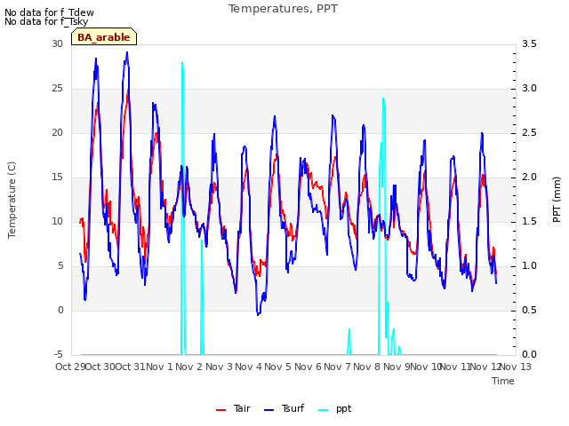 plot of Temperatures, PPT