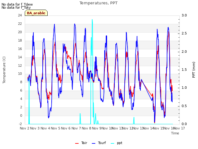 plot of Temperatures, PPT