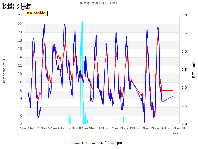 plot of Temperatures, PPT