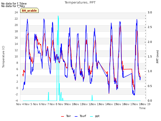 plot of Temperatures, PPT