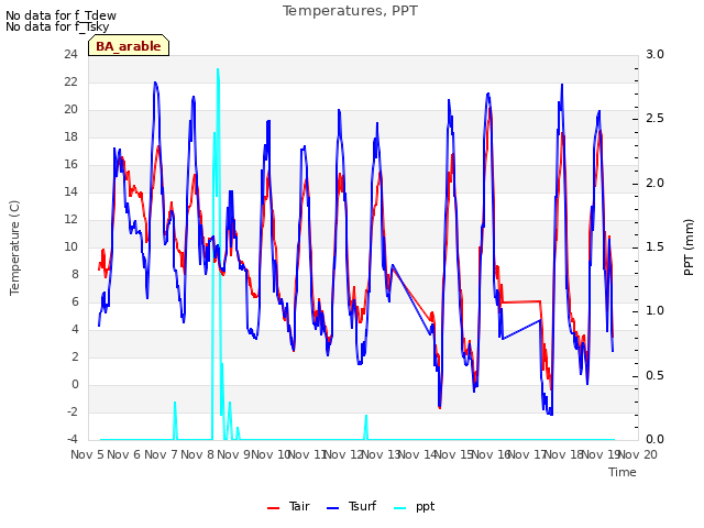 plot of Temperatures, PPT