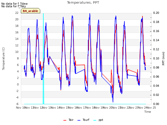 plot of Temperatures, PPT