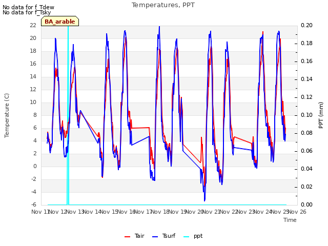 plot of Temperatures, PPT