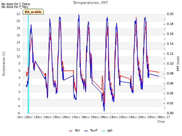 plot of Temperatures, PPT