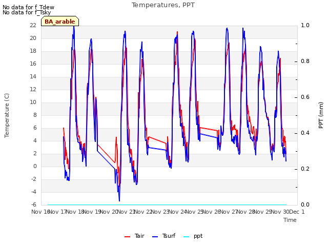 plot of Temperatures, PPT