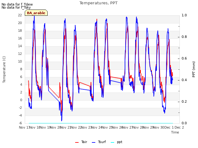 plot of Temperatures, PPT