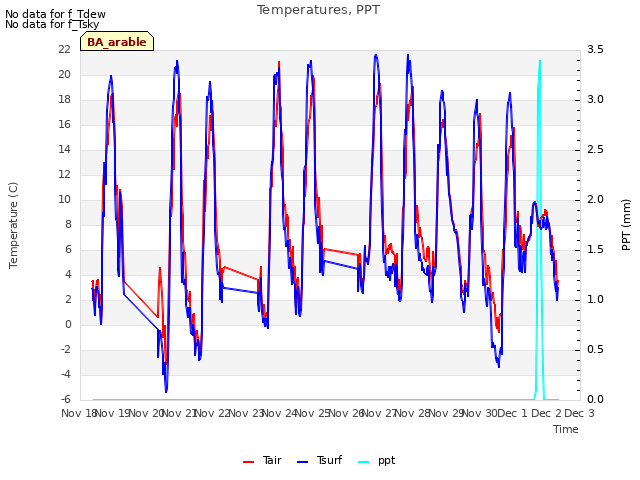 plot of Temperatures, PPT