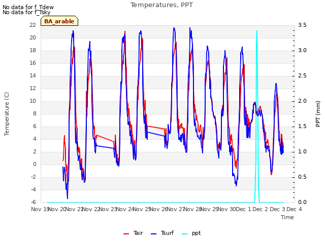 plot of Temperatures, PPT