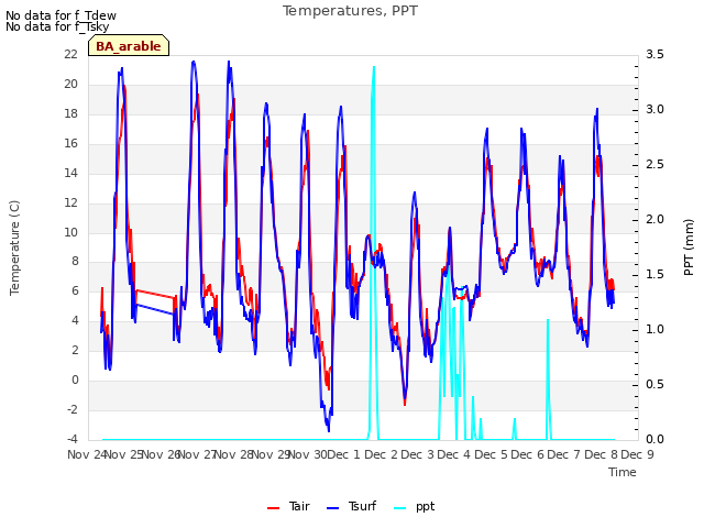 plot of Temperatures, PPT