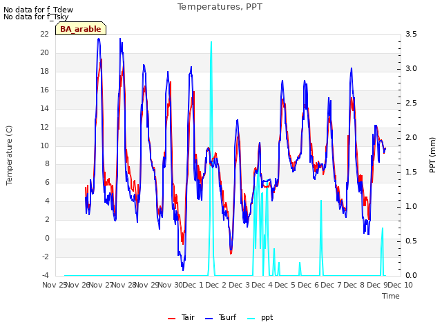 plot of Temperatures, PPT