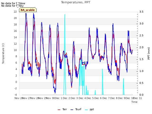 plot of Temperatures, PPT