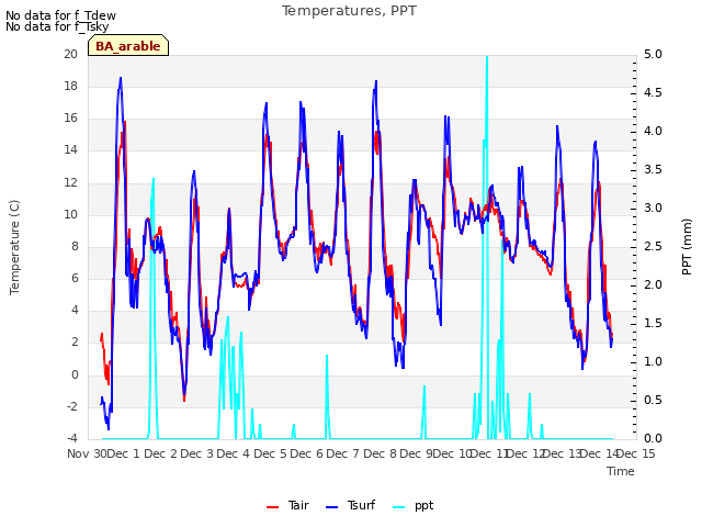 plot of Temperatures, PPT