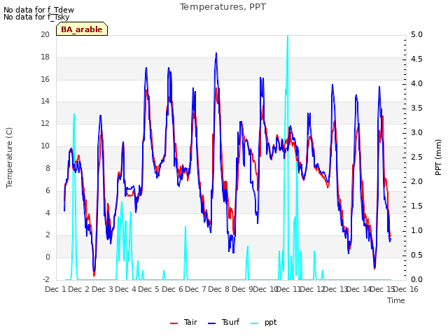 plot of Temperatures, PPT